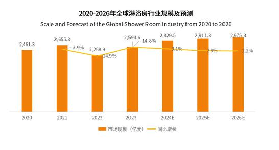 麻将胡了电子游戏淋浴房研究分析：预计2026年有望达29753亿元